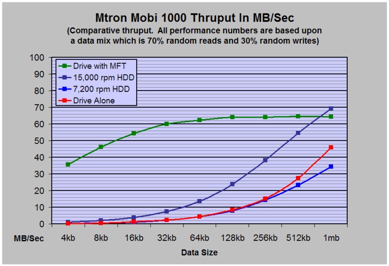 Mobi 1000 Performance Graph
